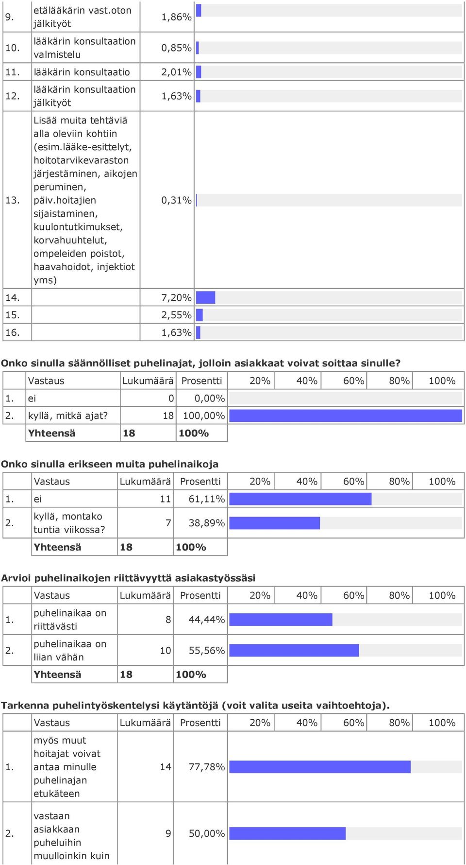 hoitajien sijaistaminen, kuulontutkimukset, korvahuuhtelut, ompeleiden poistot, haavahoidot, injektiot yms) 1,63% 0,31% 1 7,20% 15. 2,55% 16.