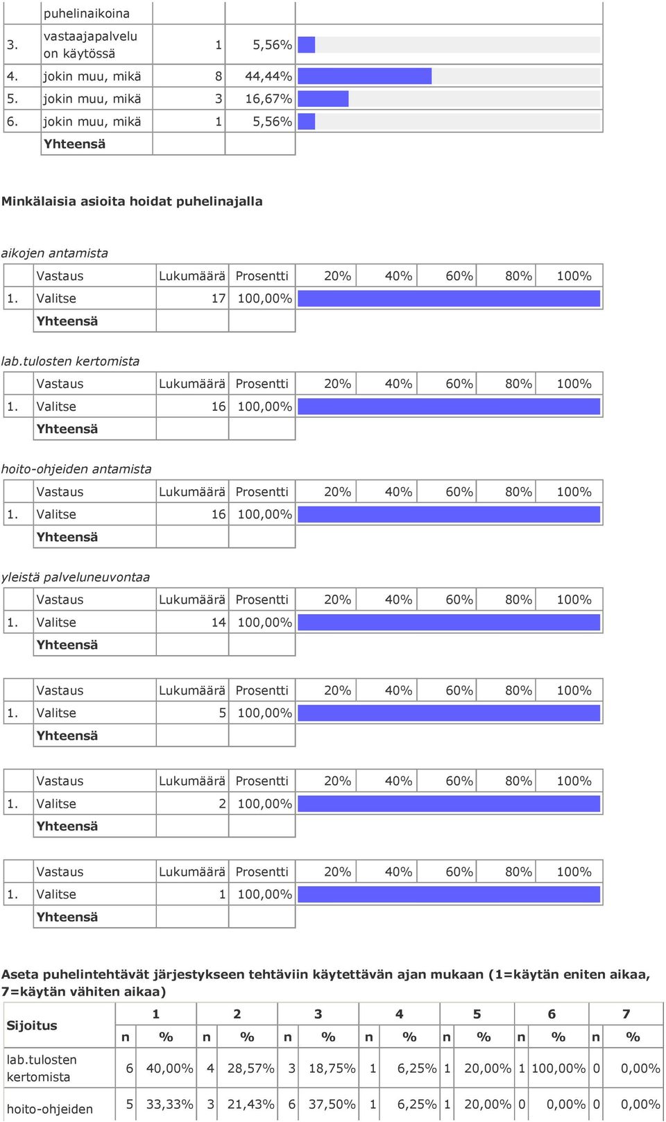 tulosten kertomista Valitse 16 100,00% hoito-ohjeiden antamista Valitse 16 100,00% yleistä palveluneuvontaa Valitse 14 100,00% Valitse 5 100,00% Valitse 2 100,00% Valitse 1