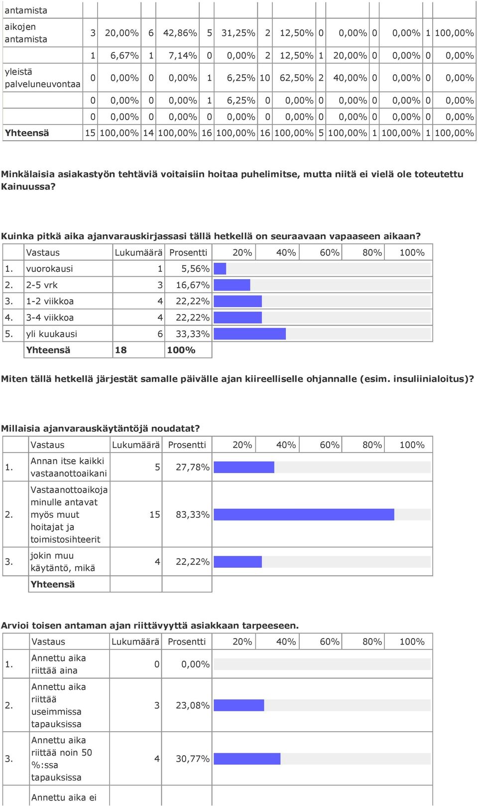 Kuinka pitkä aika ajanvarauskirjassasi tällä hetkellä on seuraavaan vapaaseen aikaan? vuorokausi 1 5,56% 2-5 vrk 3 16,67% 1-2 viikkoa 4 22,22% 3-4 viikkoa 4 22,22% 5.