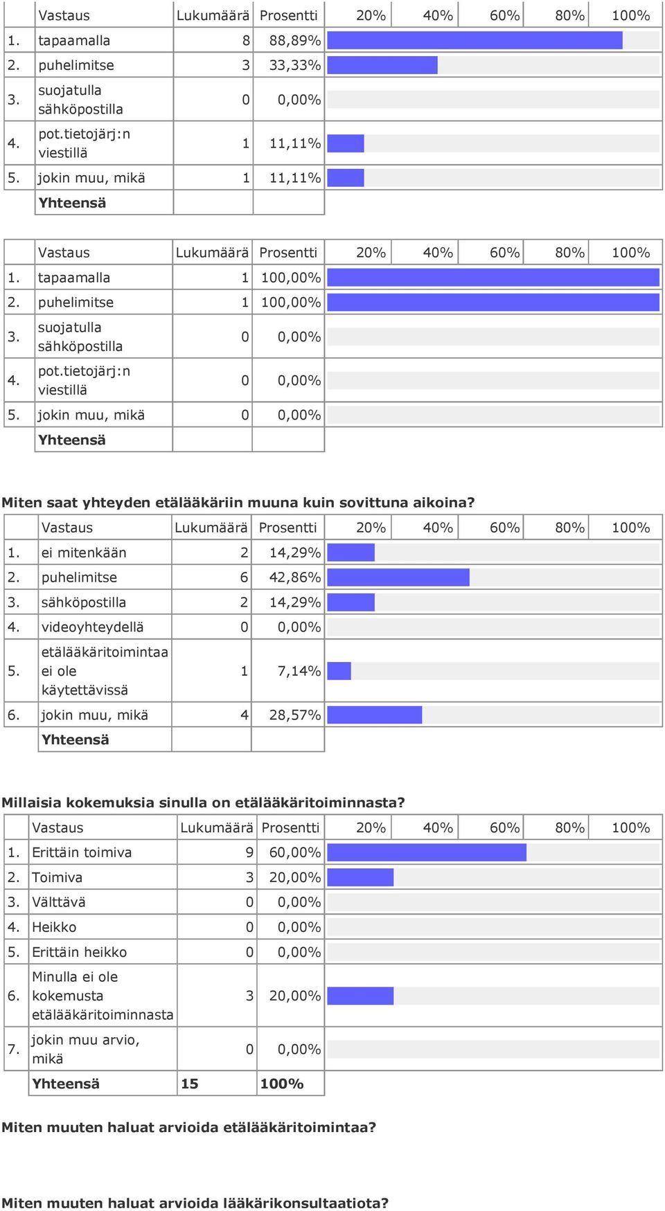 etälääkäritoimintaa ei ole käytettävissä 1 7,14% 6. jokin muu, mikä 4 28,57% Millaisia kokemuksia sinulla on etälääkäritoiminnasta?