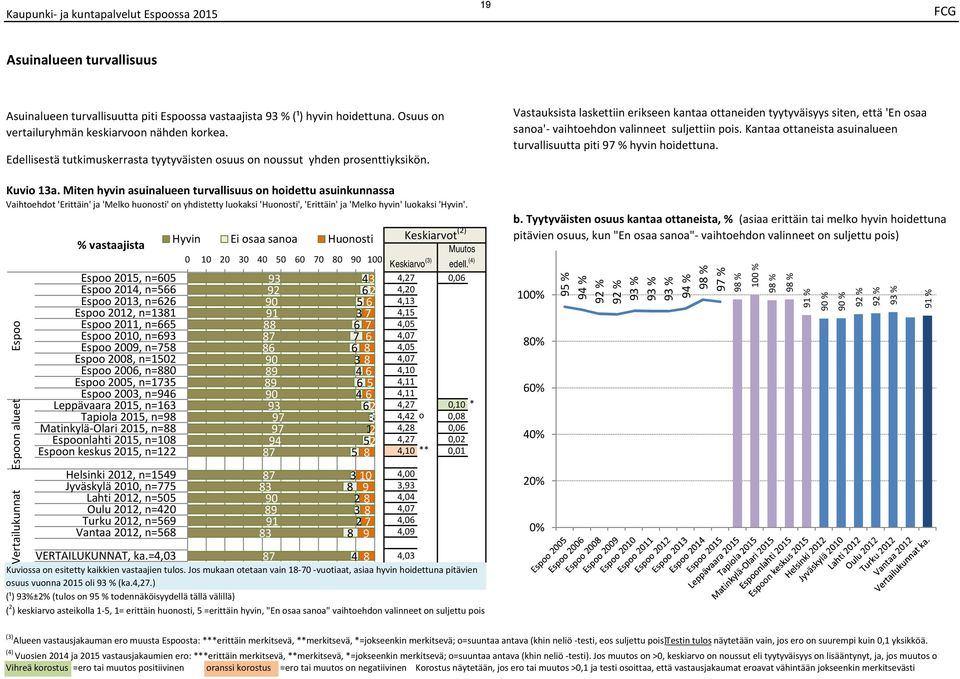 Miten hyvin asuinalueen turvallisuus on hoidettu asuinkunnassa n alueet, n=, n=, n=, n=, n=, n=, n=, n=, n=, n=, n= Leppävaara, n= Tapiola, n= Matinkylä Olari, n= nlahti, n= n keskus, n= Helsinki, n=