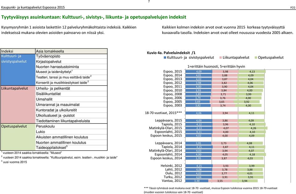 Indeksien arvot ovat olleet nousussa vuodesta alkaen.