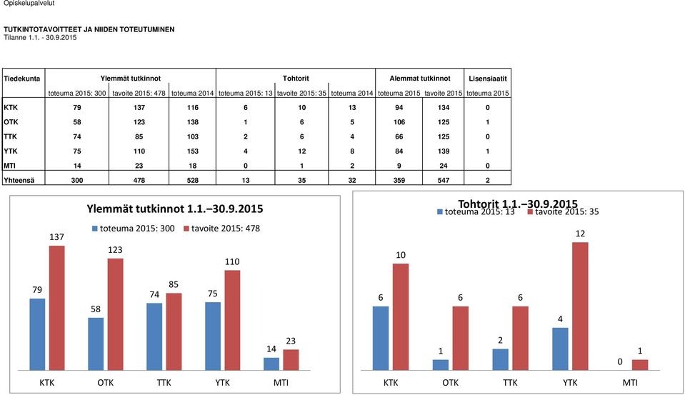 toteuma 2015 tavoite 2015 toteuma 2015 KTK 79 137 116 6 10 13 94 134 0 OTK 58 123 138 1 6 5 106 125 1 TTK 74 85 103 2 6 4 66 125 0 YTK 75 110 153 4 12 8 84 139 1 MTI 14 23 18