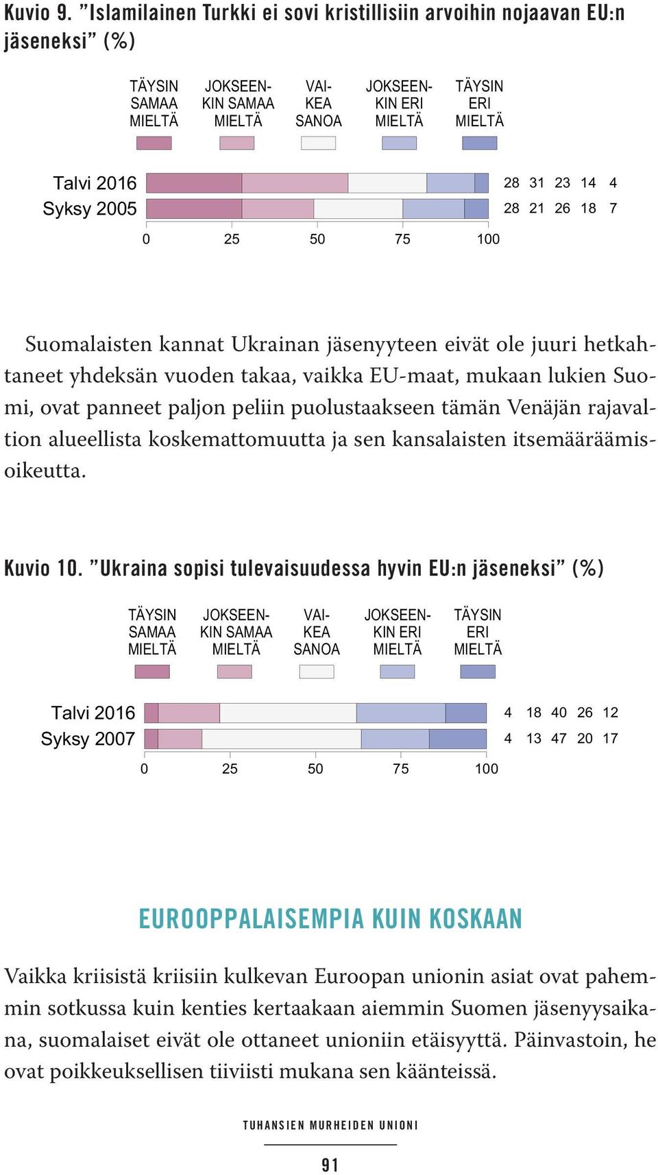 ) 8 K @ A JK I F A HK I JK K - 8 ) - 7 = I A A JK J E K I A A Suomalaisten kannat Ukrainan jäsenyyteen eivät ole juuri hetkahtaneet yhdeksän vuoden takaa, vaikka EU-maat, mukaan lukien Suomi, ovat