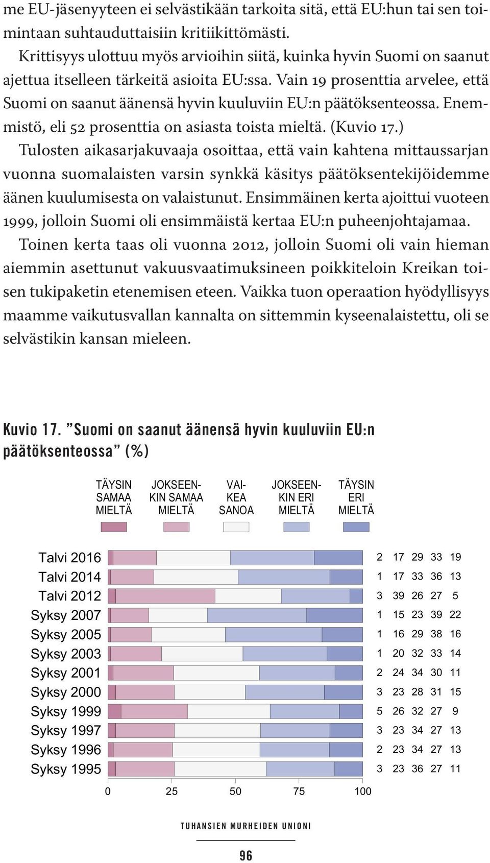 Vain 19 prosenttia arvelee, että Suomi on saanut äänensä hyvin kuuluviin EU:n päätöksenteossa. Enemmistö, eli 52 prosenttia on asiasta toista mieltä. (Kuvio 17.