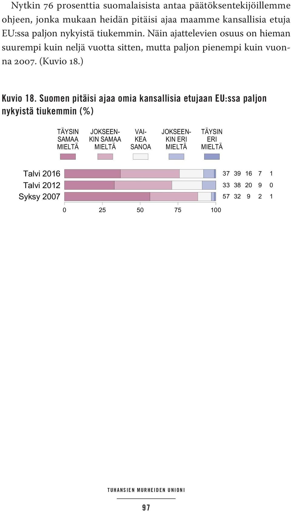 Näin ajattelevien osuus on hieman suurempi kuin neljä vuotta sitten, mutta paljon pienempi kuin vuonna 2007. (Kuvio 18.