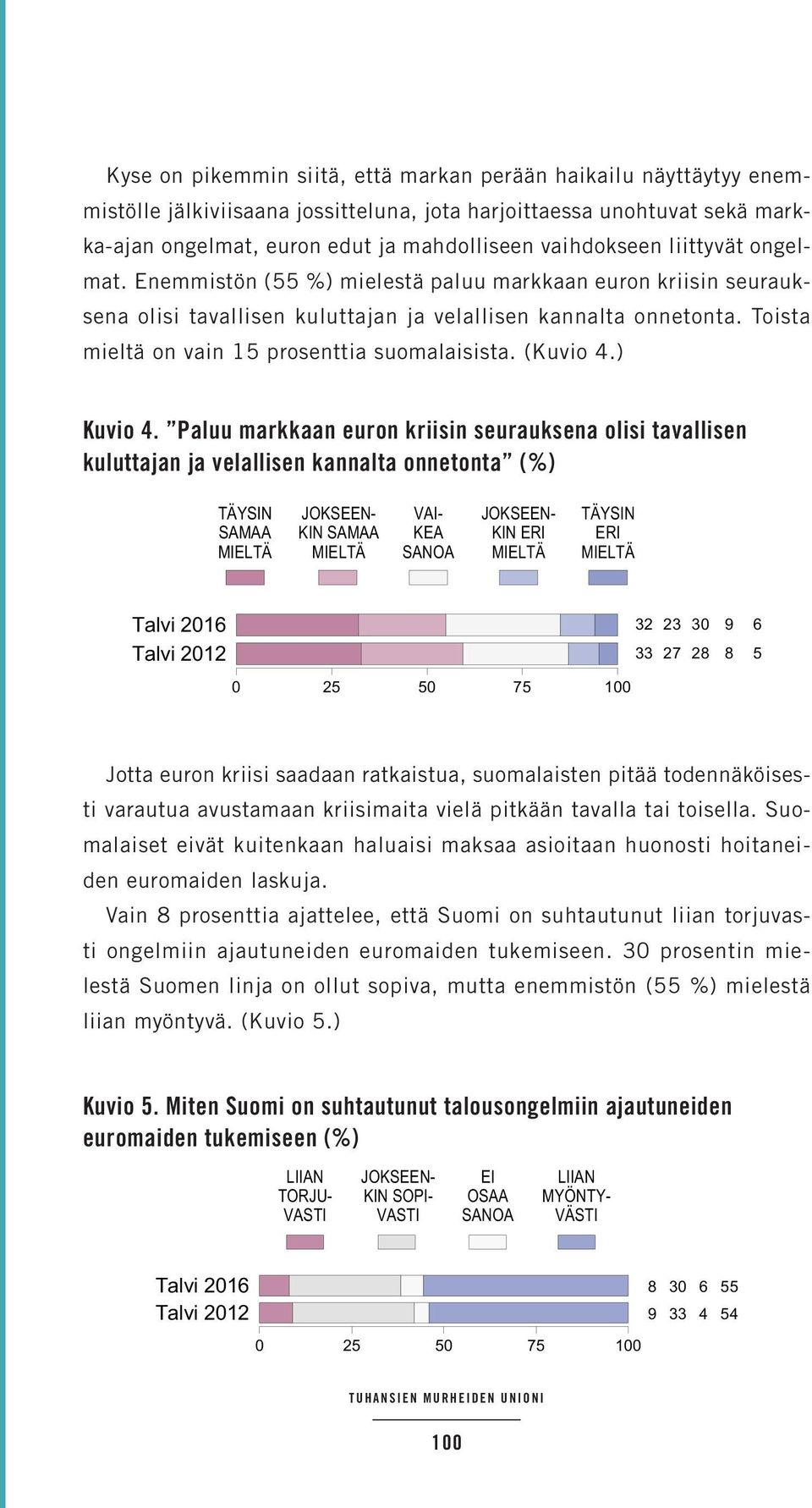 Toista mieltä on vain 15 prosenttia suomalaisista. (Kuvio 4.) 2 ) 7 7 ) 4 ) ) - 7 4 4 115 1 5-7 4 ) 7 5 - ) 15 1 6 ) 8 ) 15-7 7 6 6 ) ) ) 8 - ) 15 - ) ) 6 ) Kuvio 4.