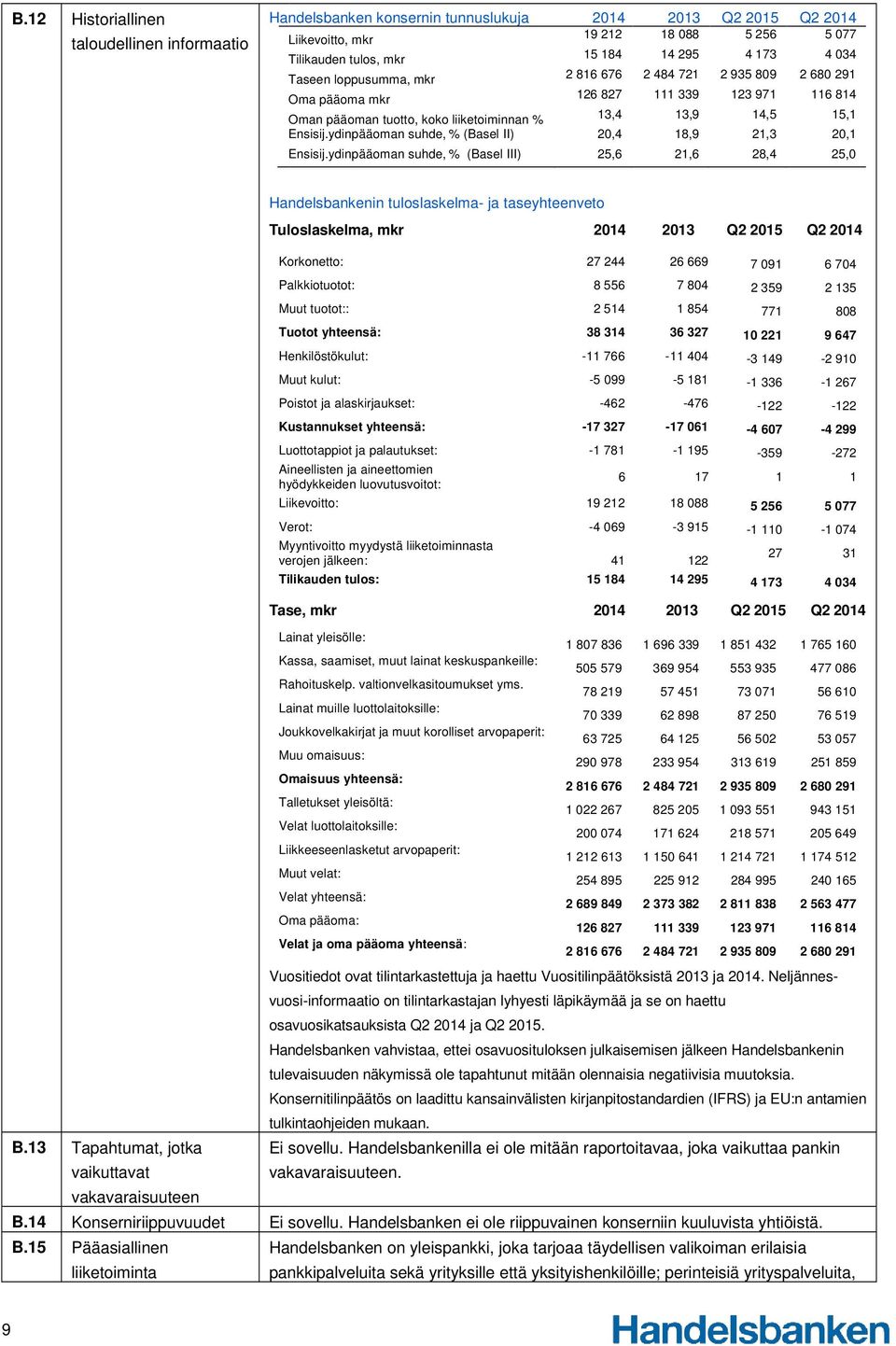 ydinpääoman suhde, % (Basel III) 2014 19 212 15 184 2 816 676 126 827 13,4 20,4 25,6 2013 18 088 14 295 2 484 721 111 339 13,9 18,9 21,6 Q2 2015 5 256 4 173 2 935 809 123 971 14,5 21,3 28,4 Q2 2014 5