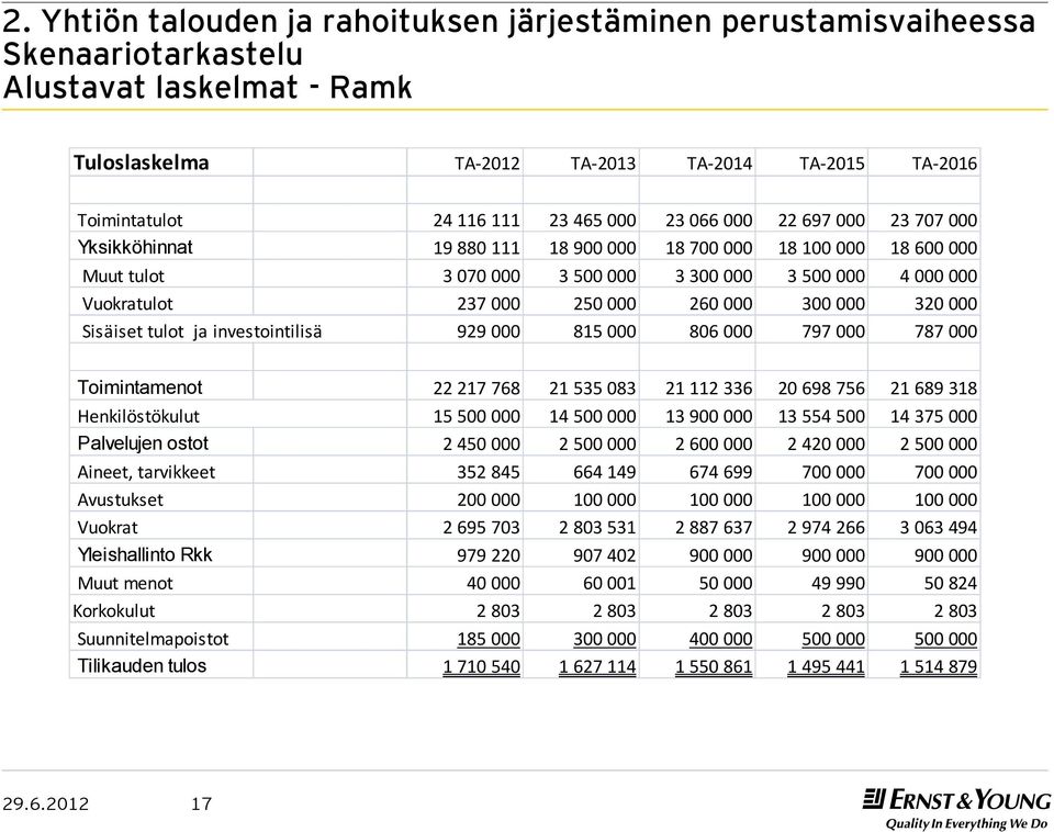 260 000 300 000 320 000 Sisäiset tulot ja investointilisä 929 000 815 000 806 000 797 000 787 000 Toimintamenot 22 217 768 21 535 083 21 112 336 20 698 756 21 689 318 Henkilöstökulut 15 500 000 14