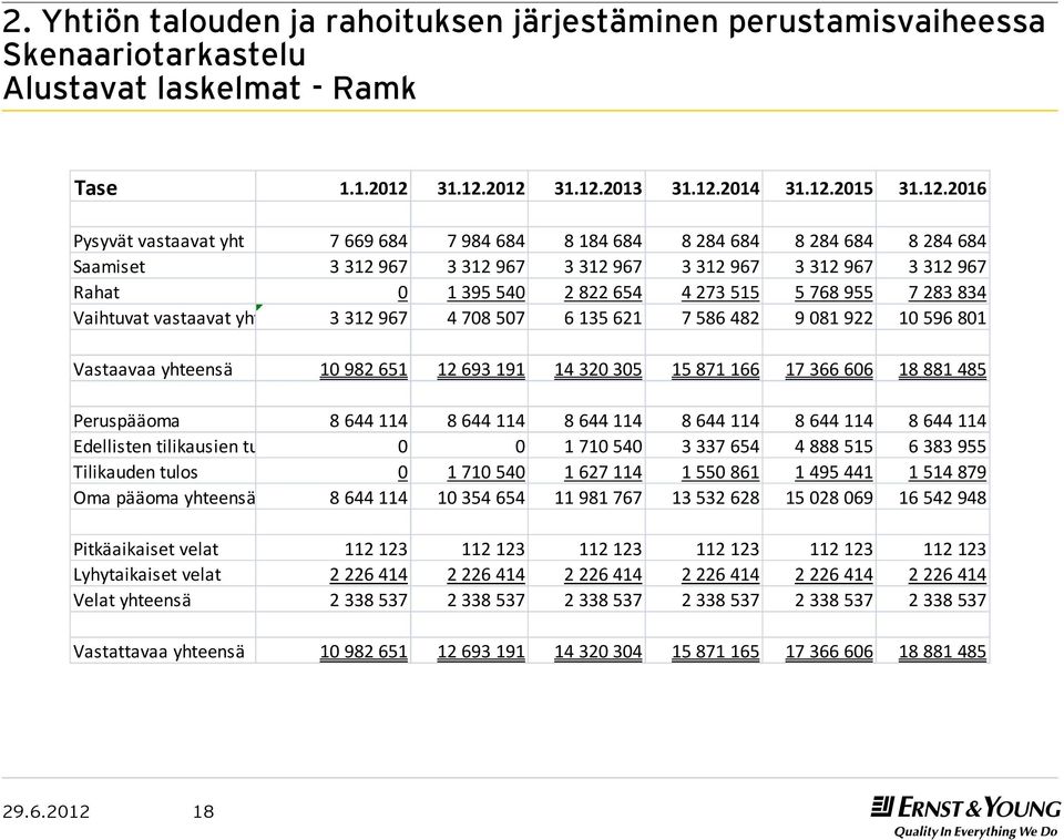 2012 2013 2014 2015 2016 Pysyvät vastaavat yht 7 669 684 7 984 684 8 184 684 8 284 684 8 284 684 8 284 684 Saamiset 3 312 967 3 312 967 3 312 967 3 312 967 3 312 967 3 312 967 Rahat 0 1 395 540 2 822