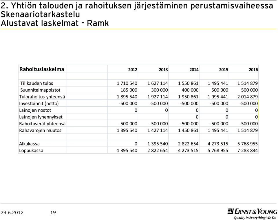 Investoinnit (netto) -500 000-500 000-500 000-500 000-500 000 Lainojen nostot 0 0 0 0 0 Lainojen lyhennykset 0 0 0 Rahoituserät yhteensä -500 000-500 000-500 000-500 000-500 000