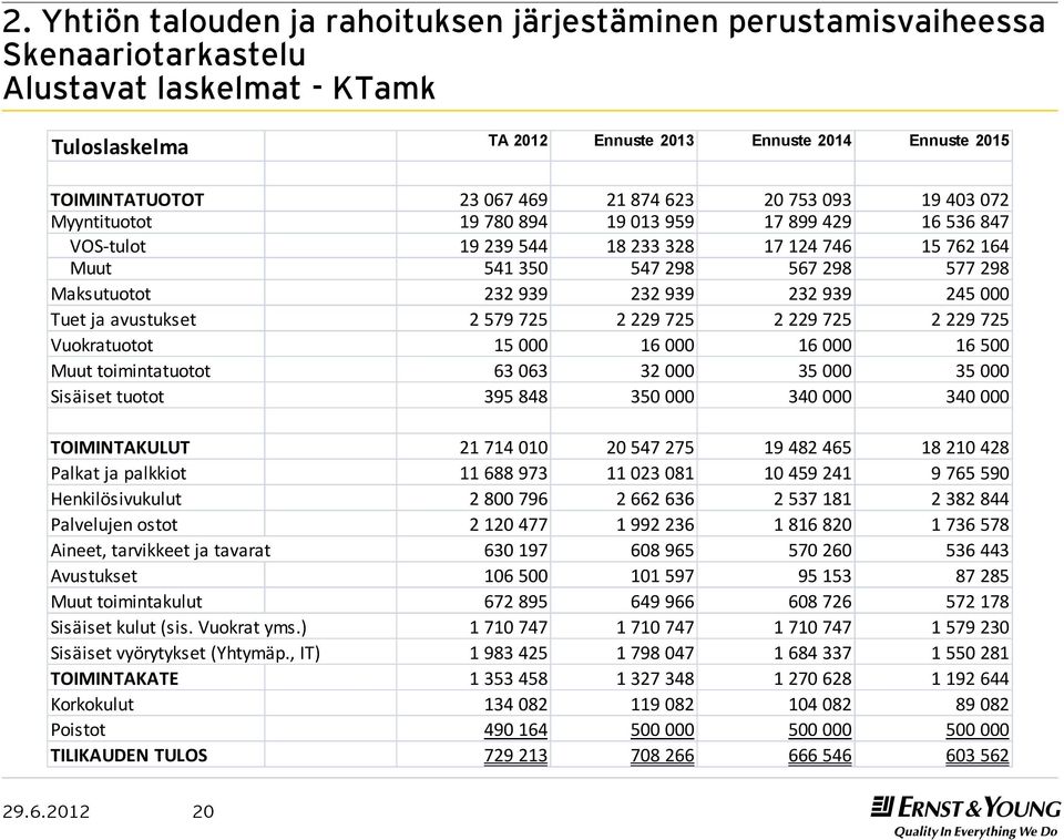 232 939 232 939 232 939 245 000 Tuet ja avustukset 2 579 725 2 229 725 2 229 725 2 229 725 Vuokratuotot 15 000 16 000 16 000 16 500 Muut toimintatuotot 63 063 32 000 35 000 35 000 Sisäiset tuotot 395