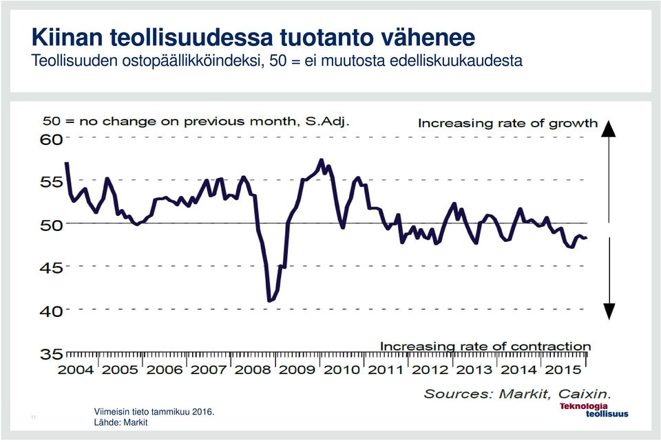 ei muutosta edelliskuukaudesta 11