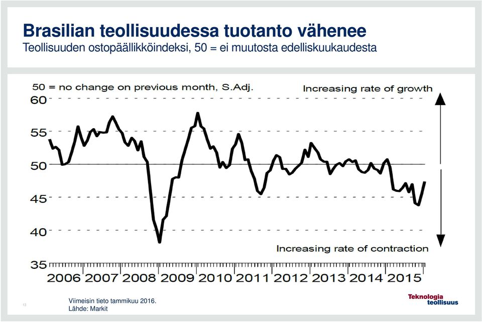ostopäällikköindeksi, 50 = ei muutosta