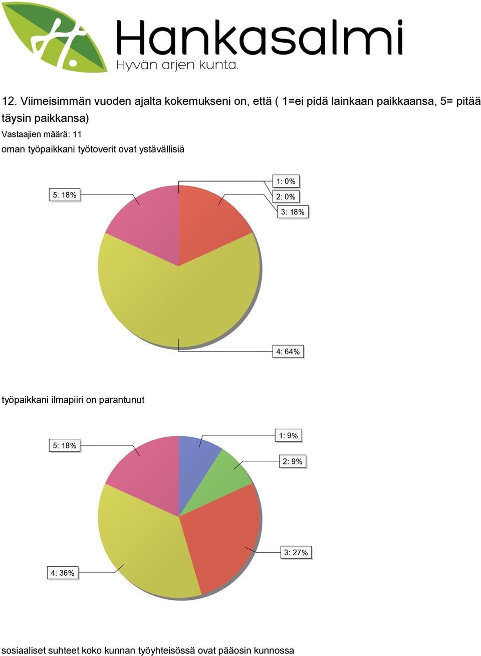 ystävällisiä 5: 18% 1: 0% 2: 0% 3: 18% 4: 64% työpaikkani ilmapiiri on parantunut 5: