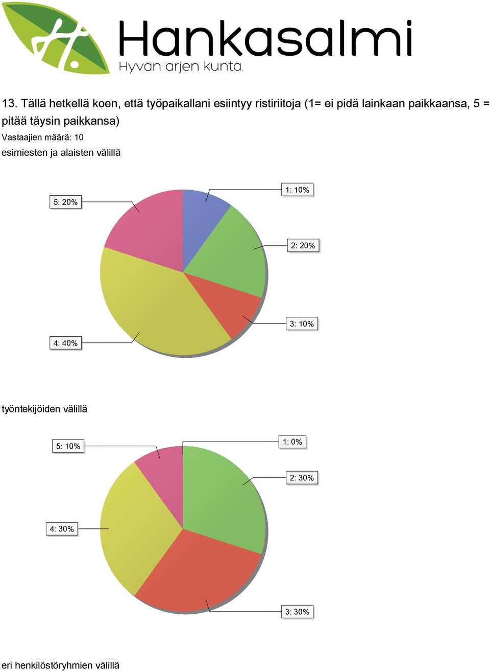 esimiesten ja alaisten välillä 5: 20% 1: 10% 2: 20% 3: 10% 4: 40%