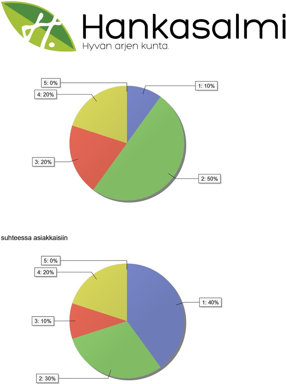 asiakkaisiin 5: 0% 4: