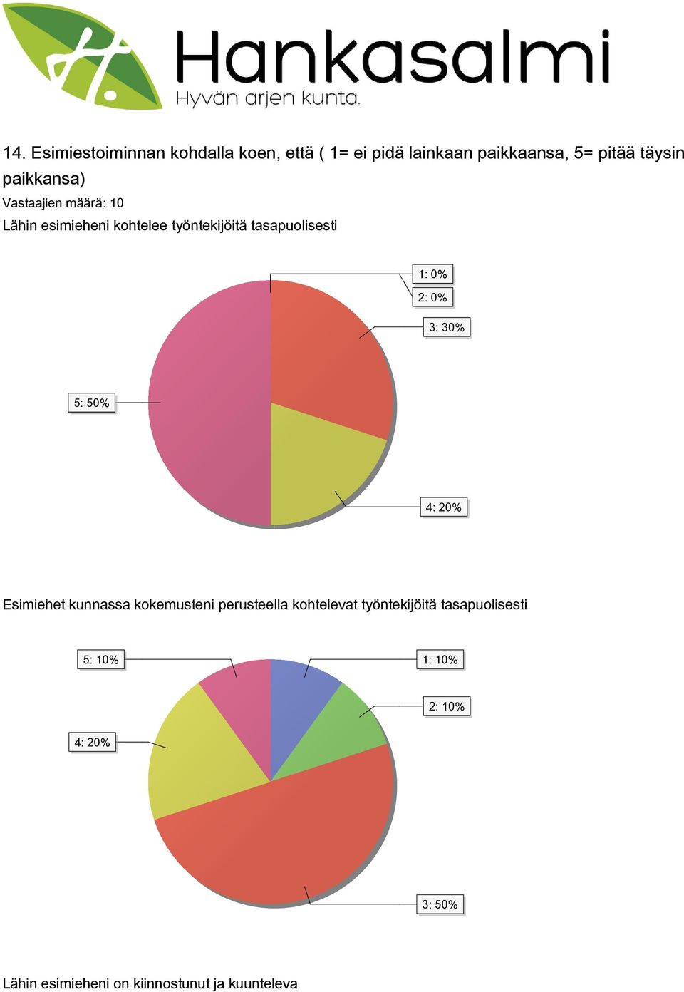 2: 0% 3: 30% 5: 50% 4: 20% Esimiehet kunnassa kokemusteni perusteella kohtelevat