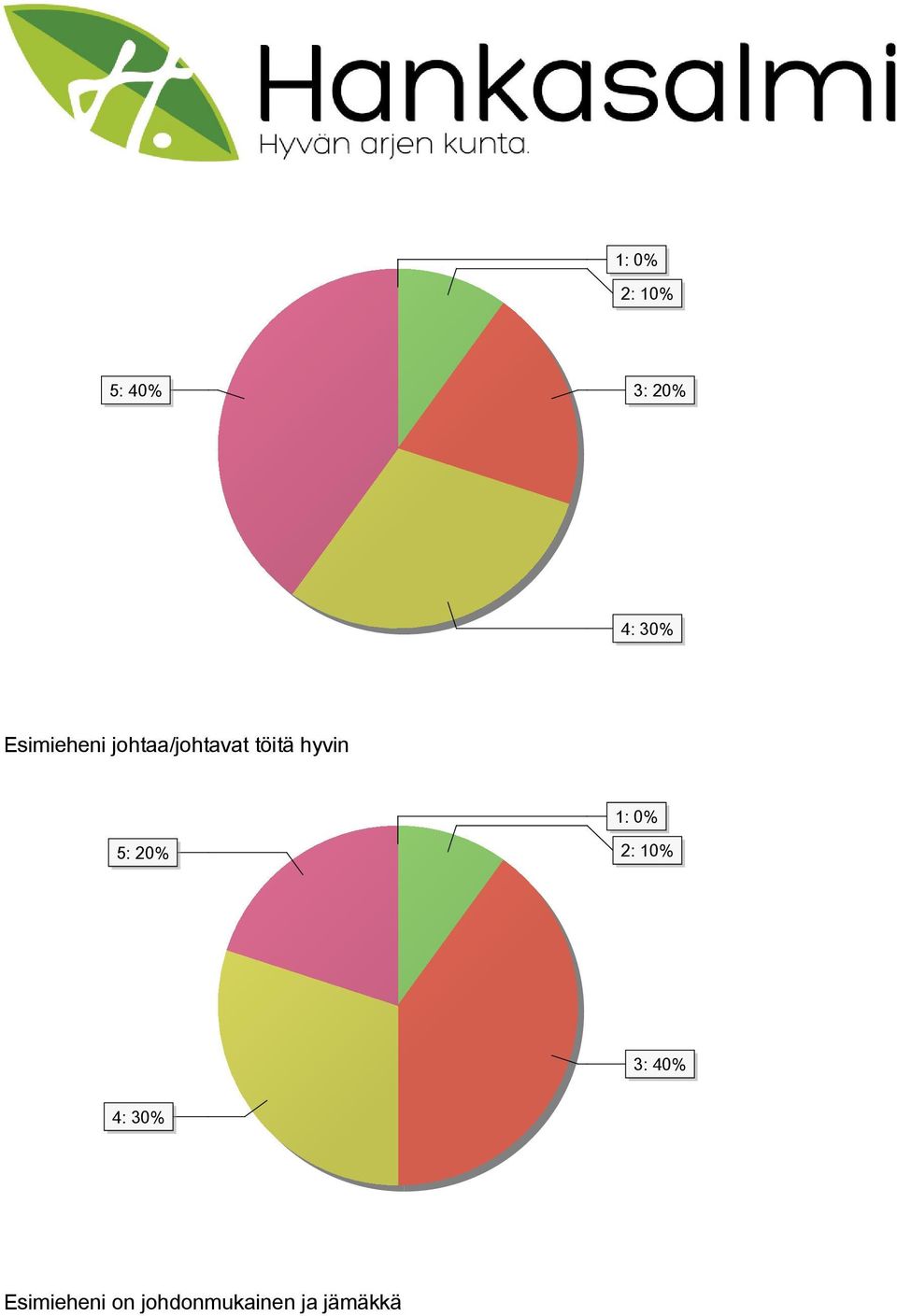 hyvin 1: 0% 5: 20% 2: 10% 3: 40% 4: