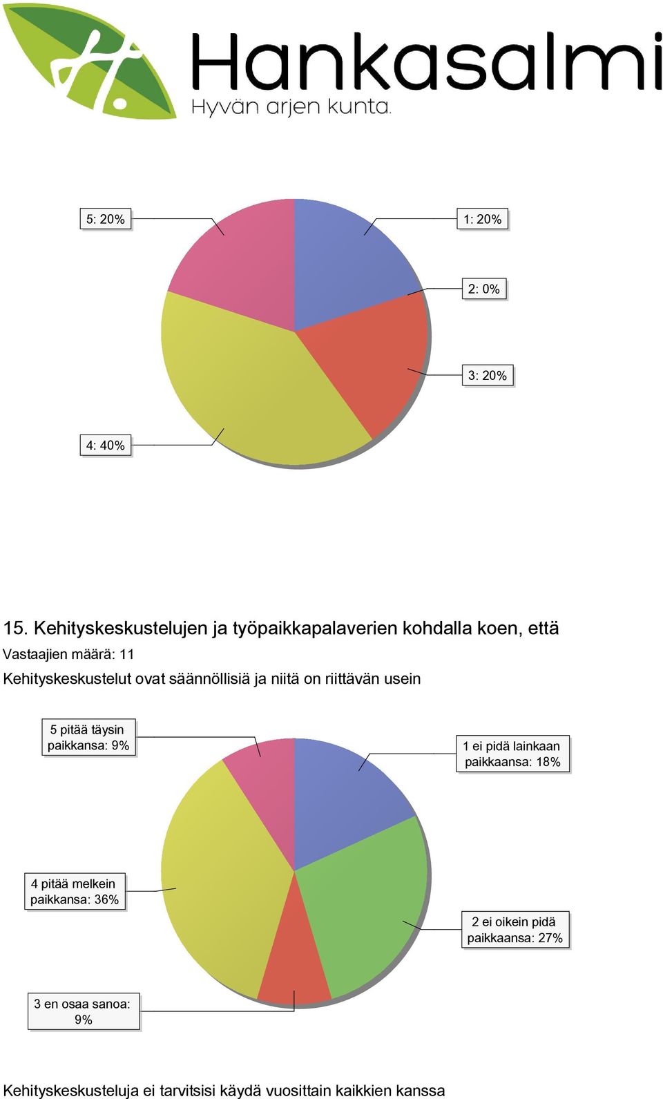 Kehityskeskustelut ovat säännöllisiä ja niitä on riittävän usein 5 pitää täysin paikkansa: 9% 1 ei