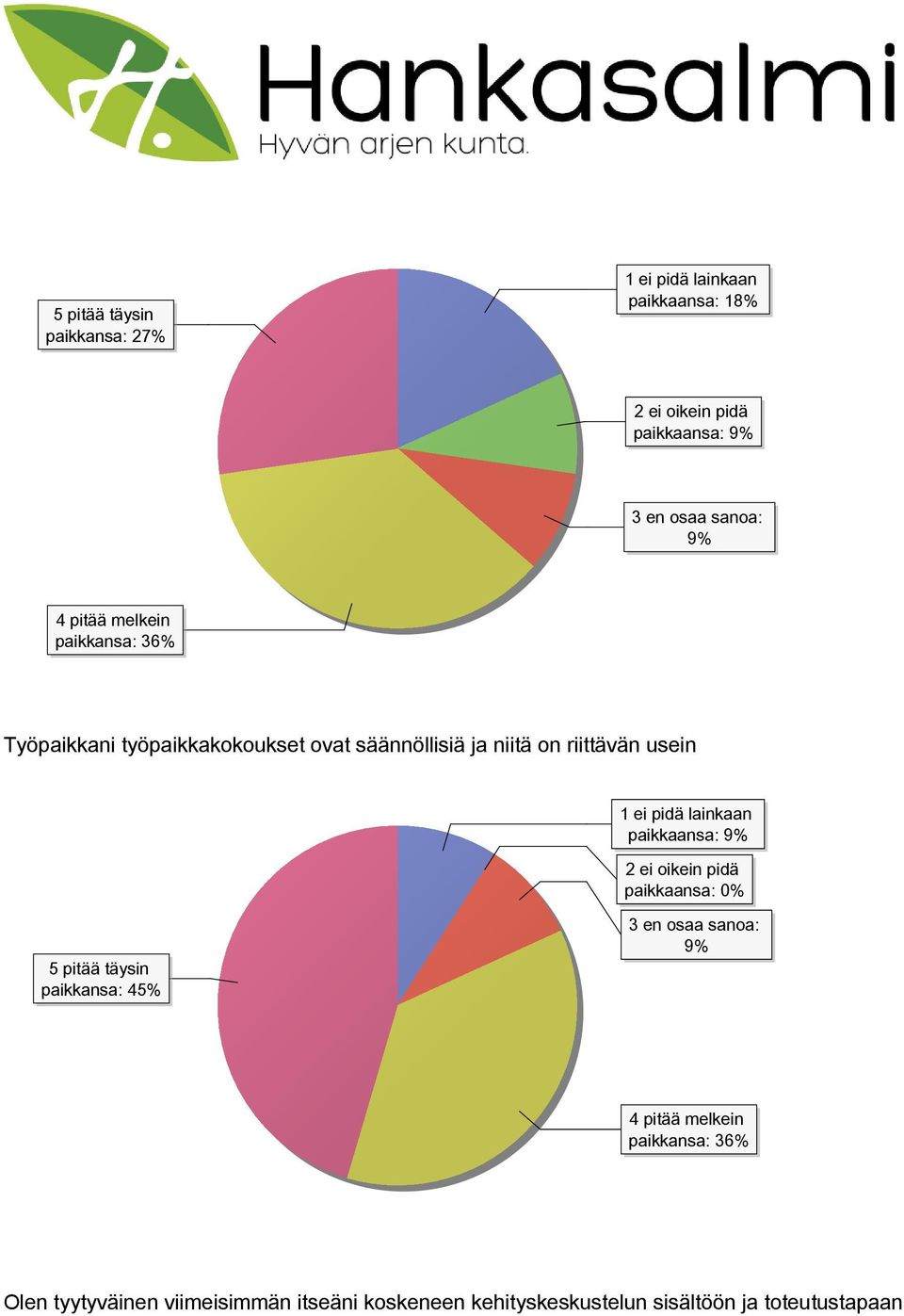 pidä lainkaan paikkaansa: 9% 2 ei oikein pidä paikkaansa: 0% 5 pitää täysin paikkansa: 45% 3 en osaa sanoa: 9% 4