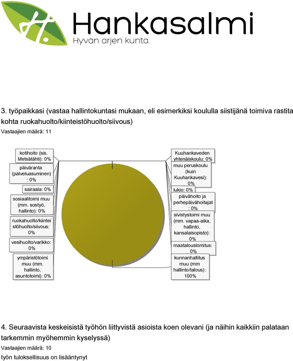 hallinto, asuntotoimi): 0% Kuuhankaveden yhtenäiskoulu: 0% muu peruskoulu (kuin Kuuhankavesi): 0% lukio: 0% päivähoito ja perhepäivähoitajat : 0% sivistystoimi muu (mm.