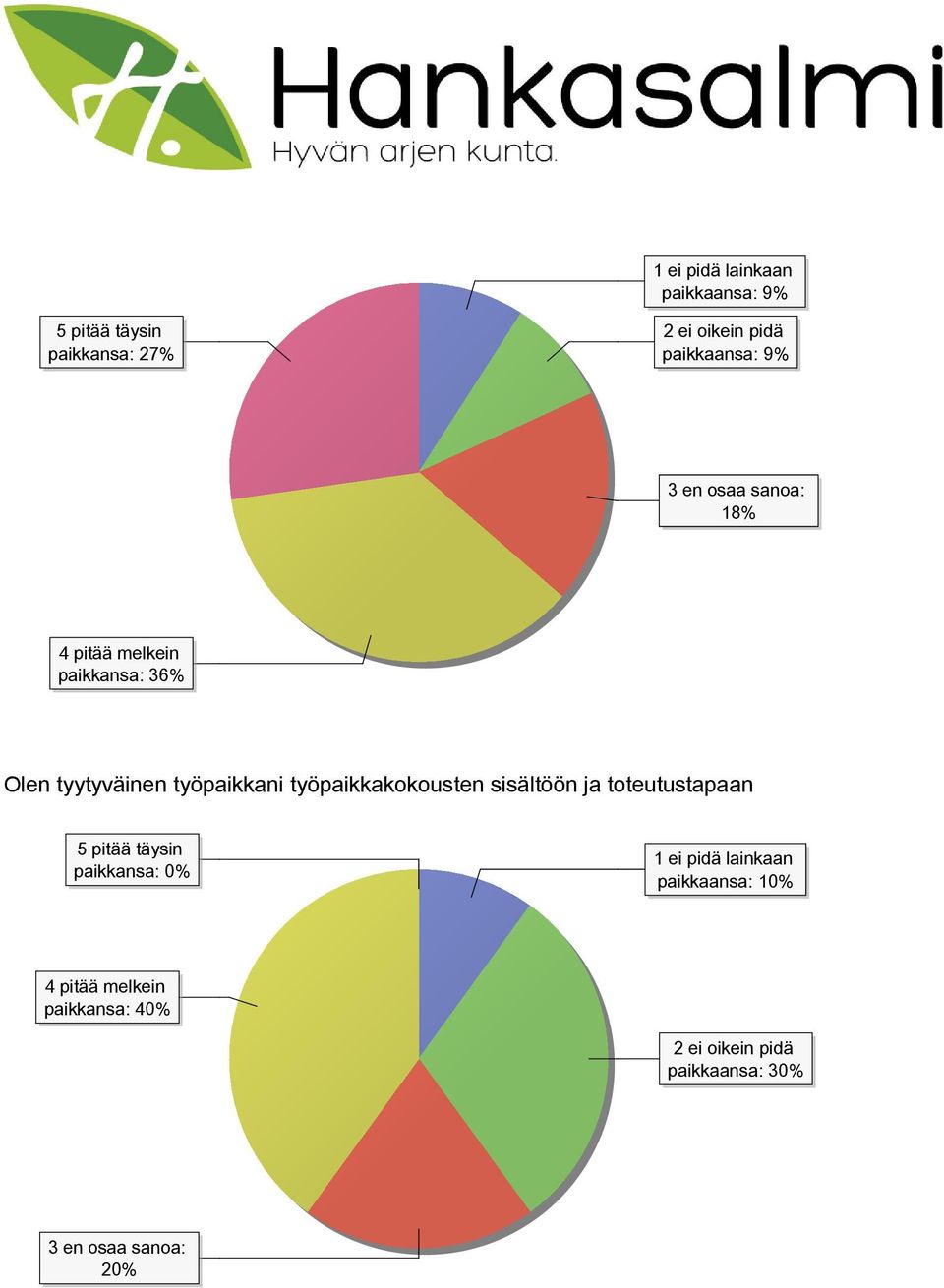 työpaikkakokousten sisältöön ja toteutustapaan 5 pitää täysin paikkansa: 0% 1 ei pidä