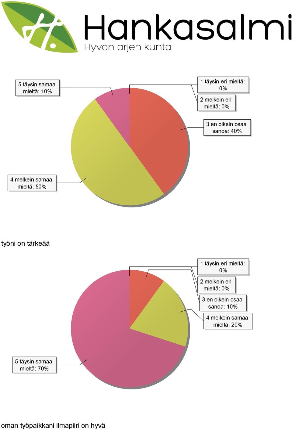 täysin eri mieltä: 0% 2 melkein eri mieltä: 0% 3 en oikein osaa sanoa: 10% 4