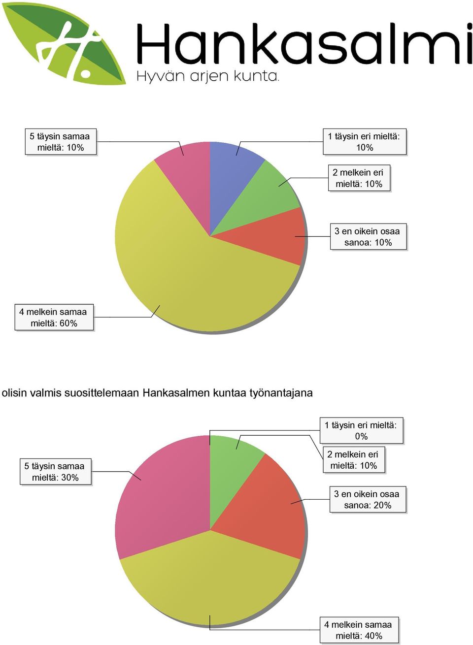 suosittelemaan Hankasalmen kuntaa työnantajana 1 täysin eri mieltä: 0% 5 täysin