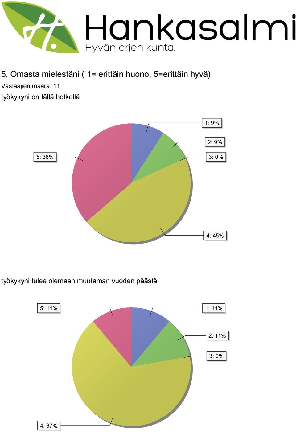 1: 9% 2: 9% 5: 36% 3: 0% 4: 45% työkykyni tulee