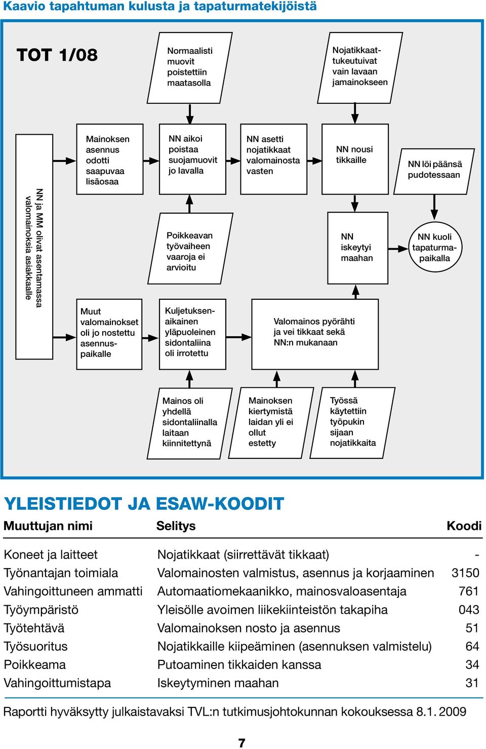 vaaroja ei arvioitu Muut valomainokset oli jo nostettu asennuspaikalle Kuljetuksenaikainen yläpuoleinen sidontaliina oli irrotettu Valomainos pyörähti ja vei tikkaat sekä NN:n mukanaan NN iskeytyi