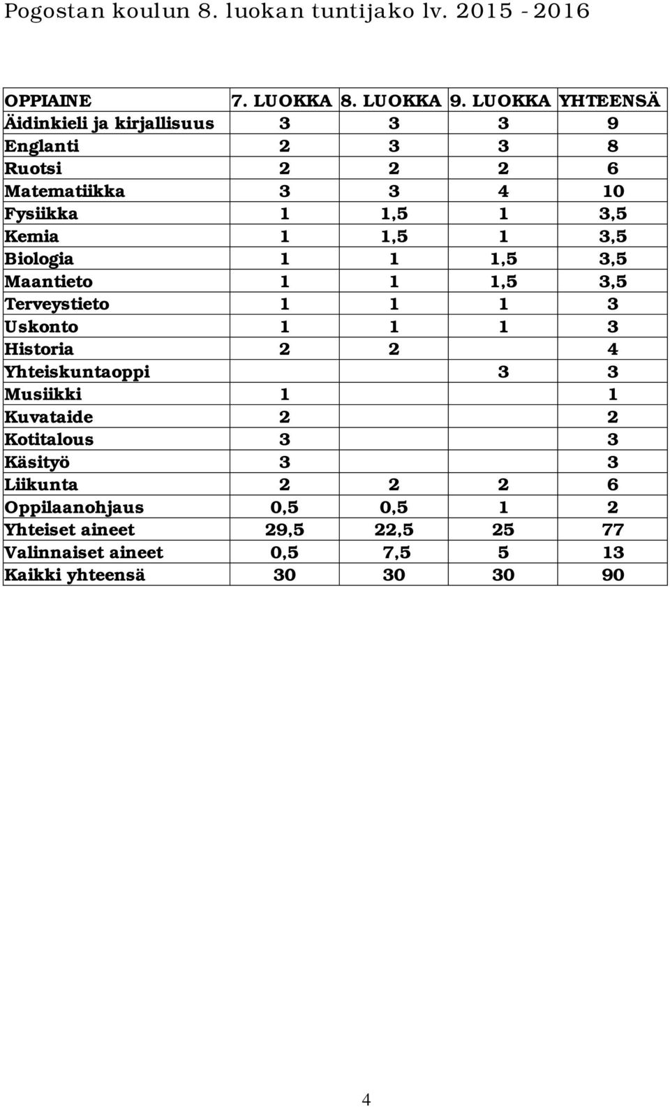 1 1,5 1 3,5 Biologia 1 1 1,5 3,5 Maantieto 1 1 1,5 3,5 Terveystieto 1 1 1 3 Uskonto 1 1 1 3 Historia 2 2 4 Yhteiskuntaoppi 3 3