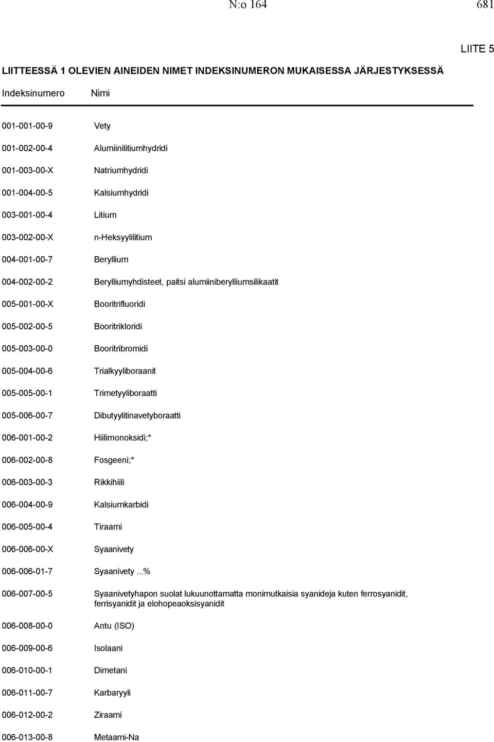 Booritrikloridi 005-003-00-0 Booritribromidi 005-004-00-6 Trialkyyliboraanit 005-005-00-1 Trimetyyliboraatti 005-006-00-7 Dibutyylitinavetyboraatti 006-001-00-2 Hiilimonoksidi;* 006-002-00-8