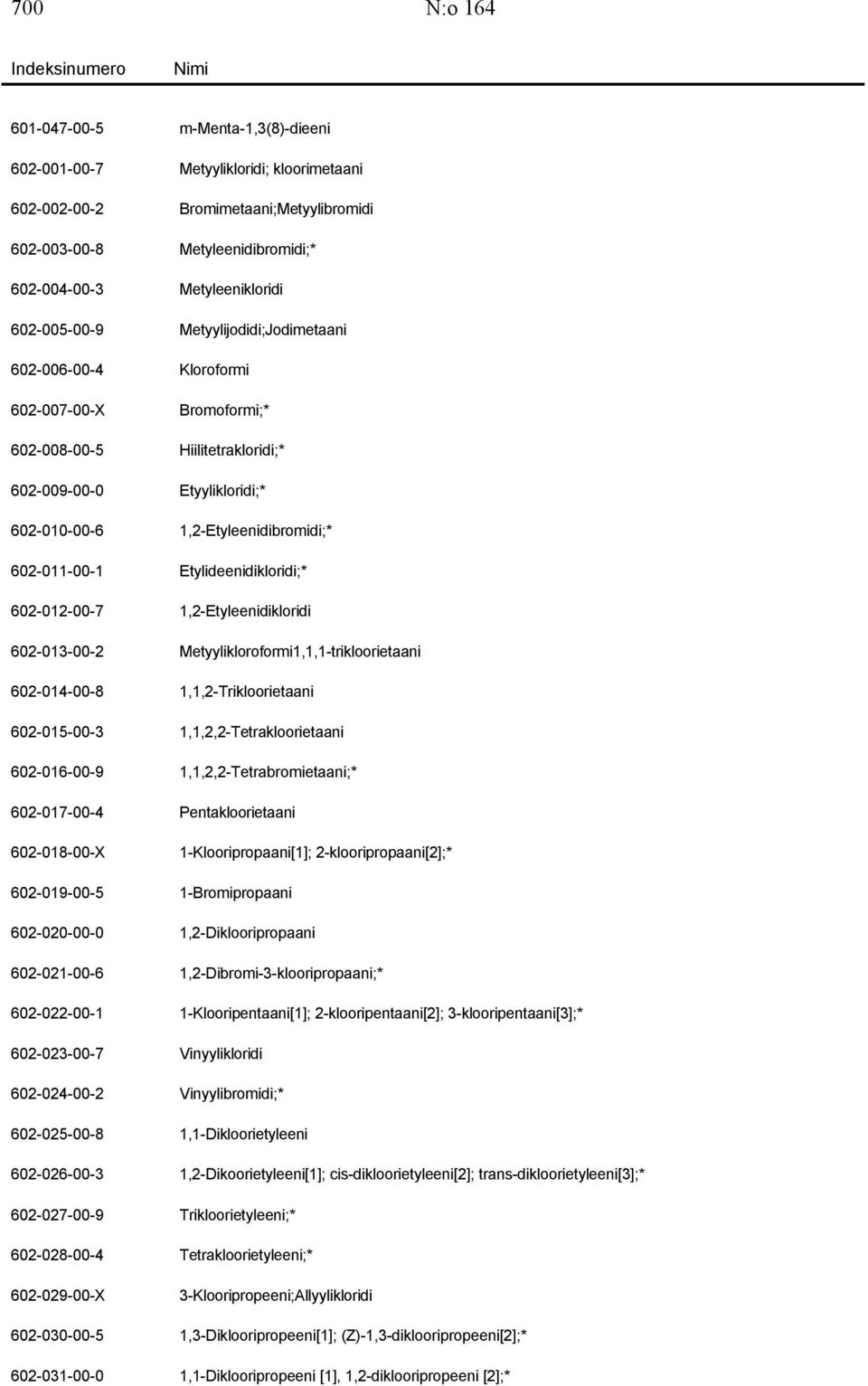 602-011-00-1 Etylideenidikloridi;* 602-012-00-7 1,2-Etyleenidikloridi 602-013-00-2 Metyylikloroformi1,1,1-trikloorietaani 602-014-00-8 1,1,2-Trikloorietaani 602-015-00-3 1,1,2,2-Tetrakloorietaani