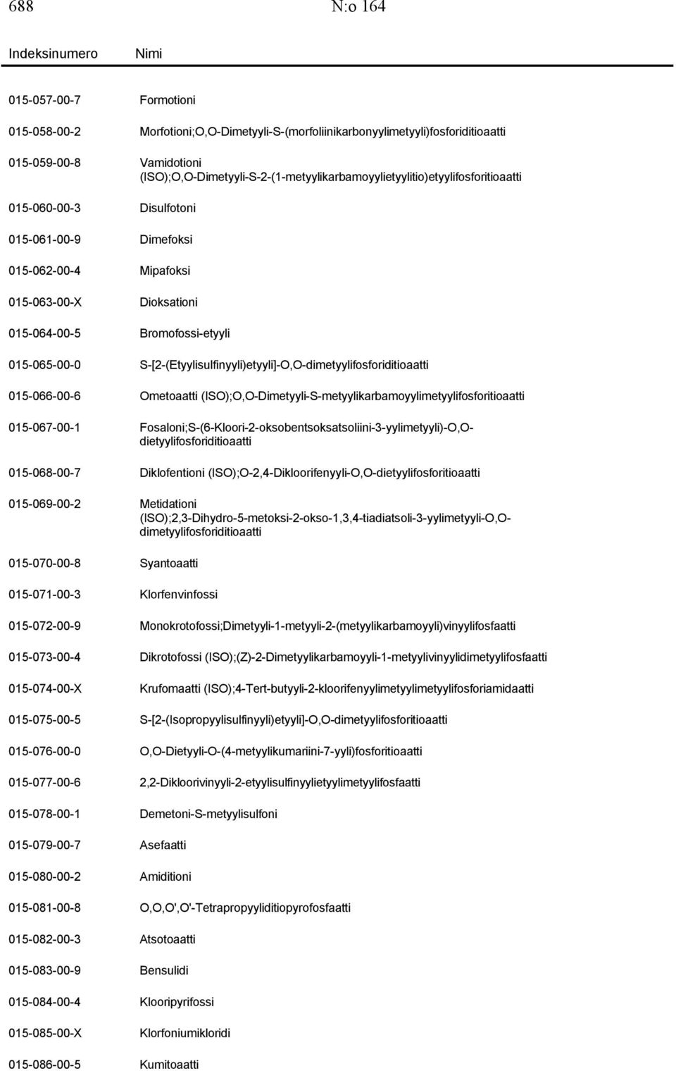 Bromofossi-etyyli 015-065-00-0 S-[2-(Etyylisulfinyyli)etyyli]-O,O-dimetyylifosforiditioaatti 015-066-00-6 Ometoaatti (ISO);O,O-Dimetyyli-S-metyylikarbamoyylimetyylifosforitioaatti 015-067-00-1