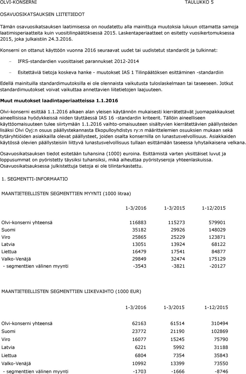 Konserni on ottanut käyttöön vuonna 2016 seuraavat uudet tai uudistetut standardit ja tulkinnat: - IFRS-standardien vuosittaiset parannukset 2012-2014 - Esitettäviä tietoja koskeva hanke - muutokset