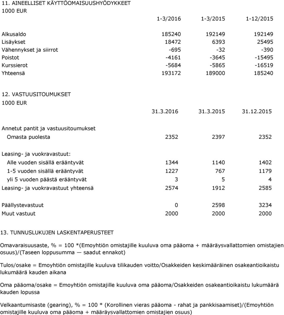 VASTUUSITOUMUKSET 1000 EUR 31.3.2016 31.3.2015 31.12.