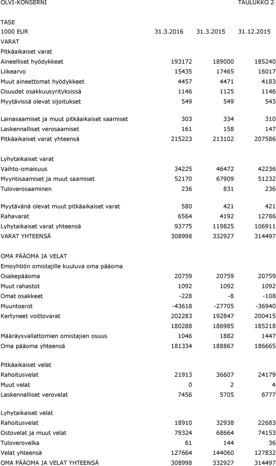 olevat sijoitukset 549 549 543 Lainasaamiset ja muut pitkäaikaiset saamiset 303 334 310 Laskennalliset verosaamiset 161 158 147 Pitkäaikaiset varat yhteensä 215223 213102 207586 Lyhytaikaiset varat