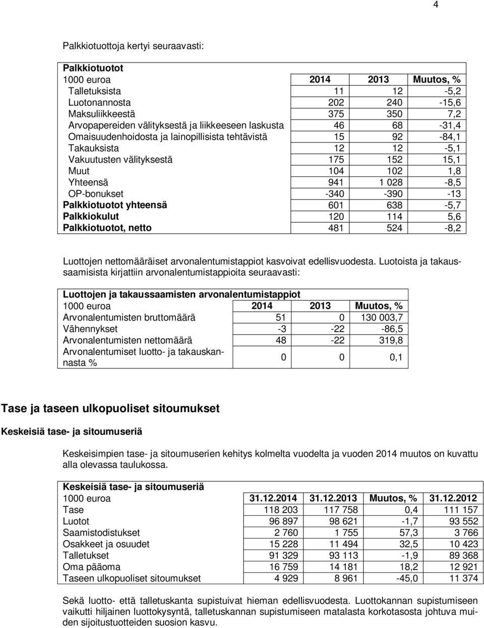 OP-bonukset -340-390 -13 Palkkiotuotot yhteensä 601 638-5,7 Palkkiokulut 120 114 5,6 Palkkiotuotot, netto 481 524-8,2 Luottojen nettomääräiset arvonalentumistappiot kasvoivat edellisvuodesta.