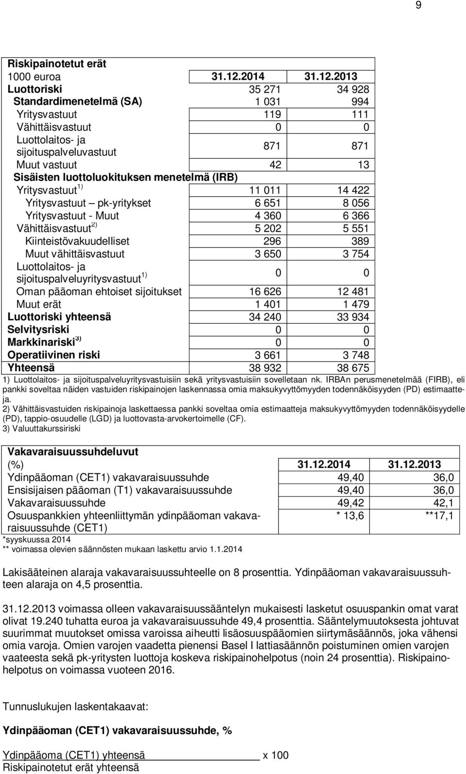 2013 Luottoriski 35 271 34 928 Standardimenetelmä (SA) 1 031 994 Yritysvastuut 119 111 Vähittäisvastuut 0 0 Luottolaitos- ja sijoituspalveluvastuut 871 871 Muut vastuut 42 13 Sisäisten