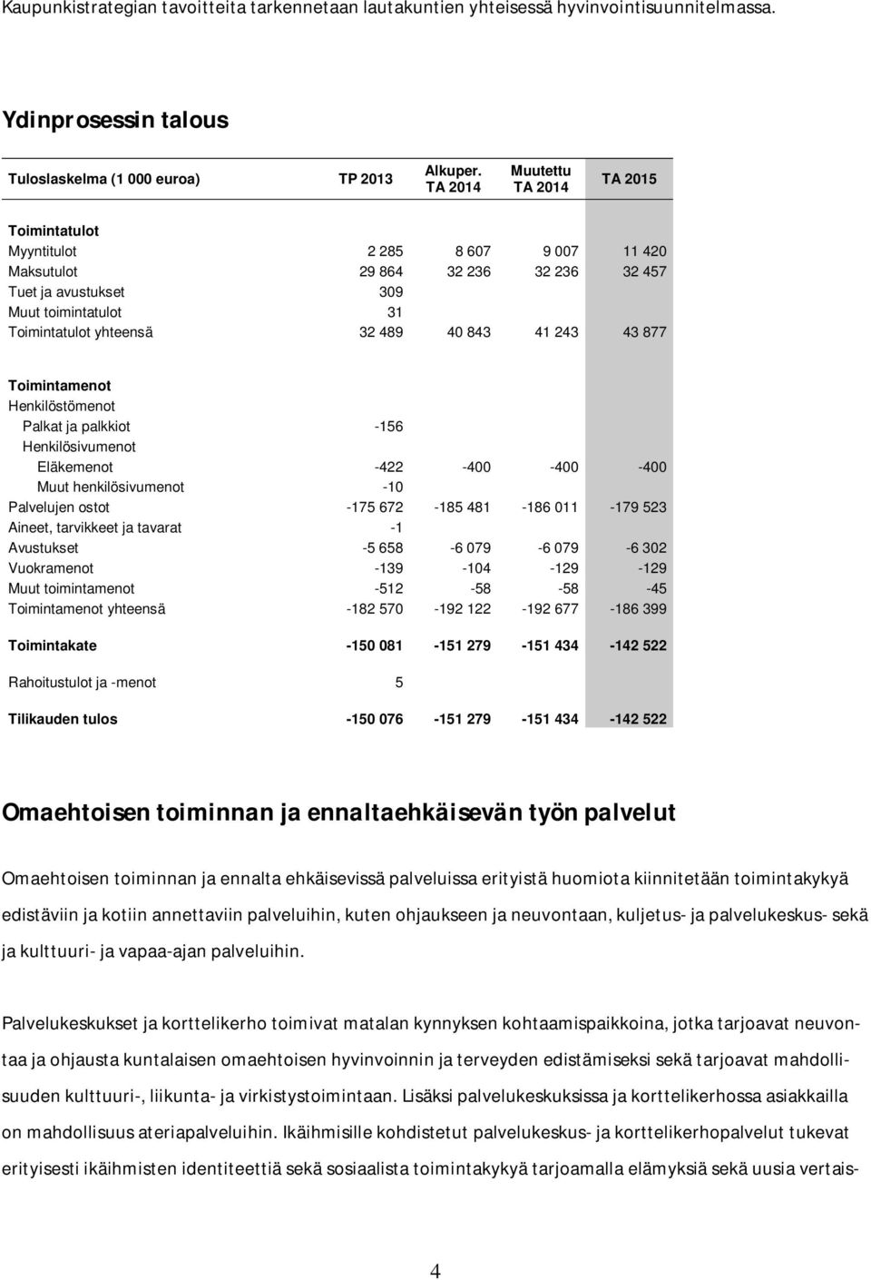 877 Toimintamenot Henkilöstömenot Palkat ja palkkiot -156 Henkilösivumenot Eläkemenot -422-400 -400-400 Muut henkilösivumenot -10 Palvelujen ostot -175 672-185 481-186 011-179 523 Aineet, tarvikkeet