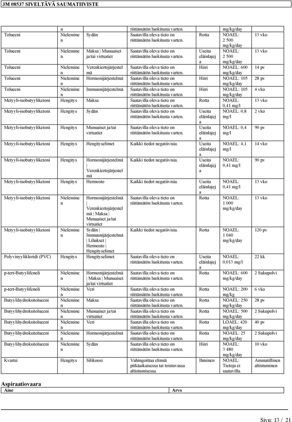 Metyyli-isobutyyliketoi Hegitys Sydä Saatavilla oleva tieto o Metyyli-isobutyyliketoi Hegitys Muuaiset ja/tai virtsatiet Saatavilla oleva tieto o Useita eläilajej a 2 500 Hiiri 600 Hiiri 105 Hiiri