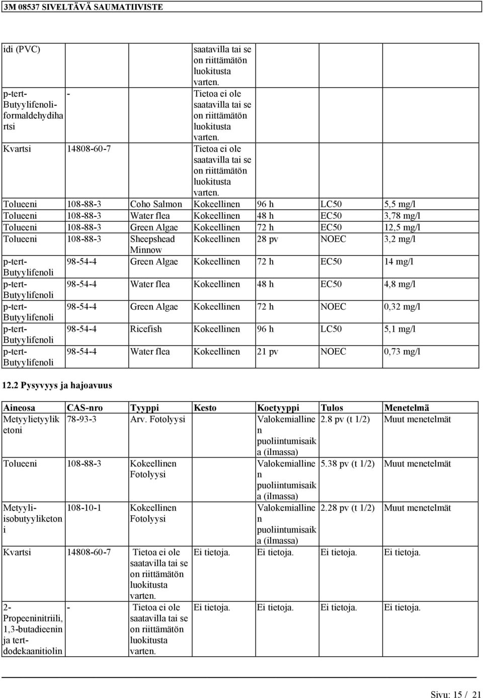 EC50 14 Butyylifeoli p-tert- 98-54-4 Water flea Kokeellie 48 h EC50 4,8 Butyylifeoli p-tert- 98-54-4 Gree Algae Kokeellie 72 h NOEC 0,32 Butyylifeoli p-tert- 98-54-4 Ricefish Kokeellie 96 h LC50 5,1