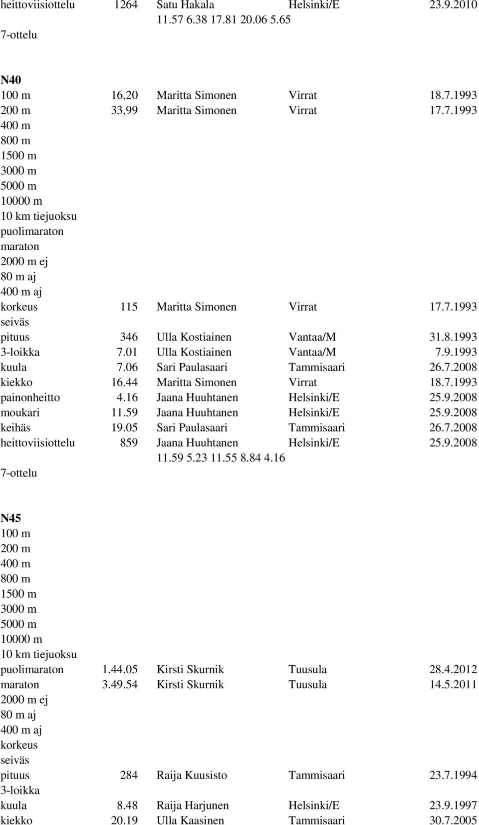 59 Jaana Huuhtanen Helsinki/E 25.9.2008 keihäs 19.05 Sari Paulasaari Tammisaari 26.7.2008 859 Jaana Huuhtanen Helsinki/E 25.9.2008 11.59 5.23 11.55 8.84 4.16 N45 1.44.