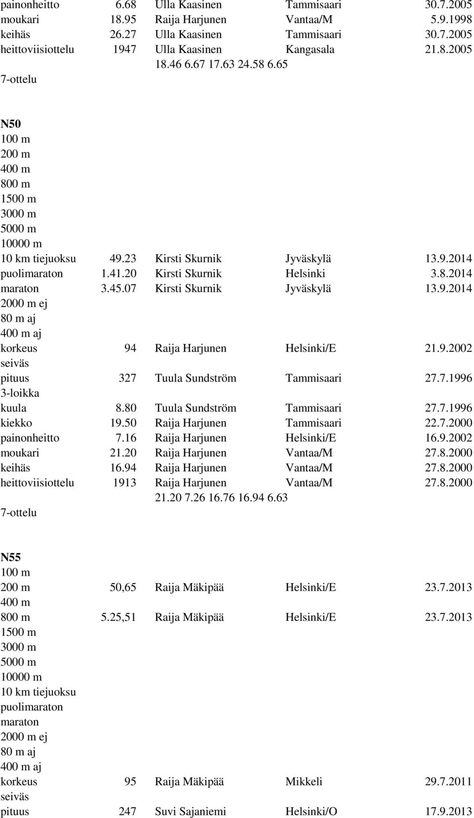 7.1996 kuula 8.80 Tuula Sundström Tammisaari 27.7.1996 kiekko 19.50 Raija Harjunen Tammisaari 22.7.2000 7.16 Raija Harjunen Helsinki/E 16.9.2002 21.20 Raija Harjunen Vantaa/M 27.8.2000 keihäs 16.