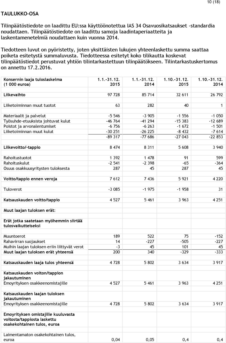 Tiedotteen luvut on pyöristetty, joten yksittäisten lukujen yhteenlaskettu summa saattaa poiketa esitetystä summaluvusta.