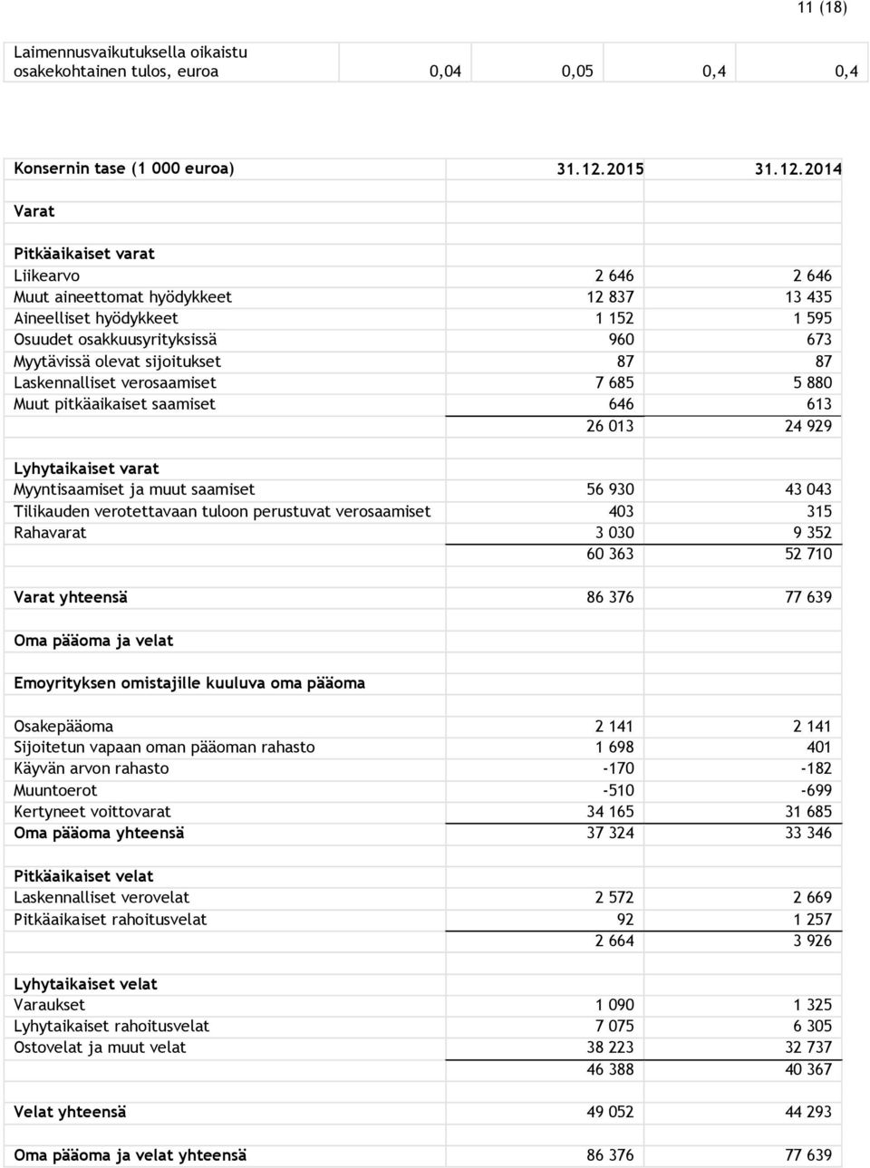 Varat Pitkäaikaiset varat Liikearvo 2 646 2 646 Muut aineettomat hyödykkeet 12 837 13 435 Aineelliset hyödykkeet 1 152 1 595 Osuudet osakkuusyrityksissä 960 673 Myytävissä olevat sijoitukset 87 87