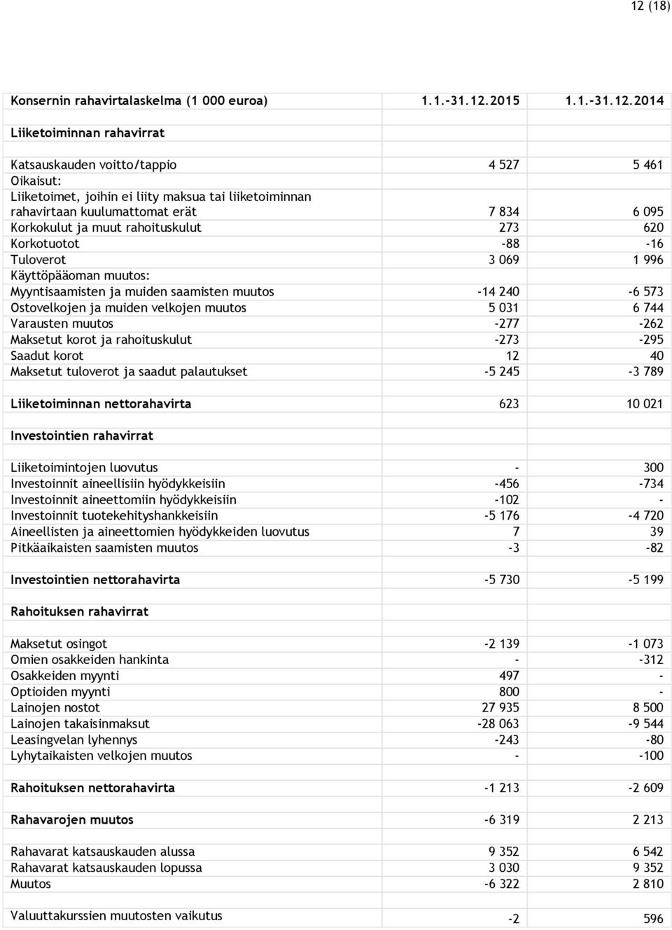 muutos -14 240-6 573 Ostovelkojen ja muiden velkojen muutos 5 031 6 744 Varausten muutos -277-262 Maksetut korot ja rahoituskulut -273-295 Saadut korot 12 40 Maksetut tuloverot ja saadut palautukset