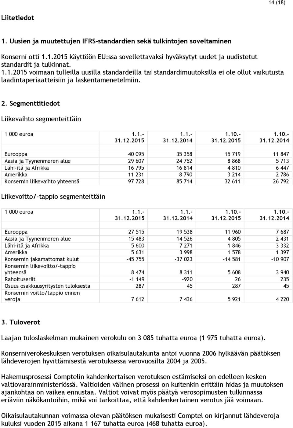 Segmenttitiedot Liikevaihto segmenteittäin 1 000 euroa 1.1.- 31.12.