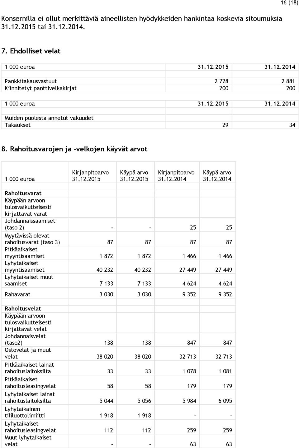 Rahoitusvarat Käypään arvoon tulosvaikutteisesti kirjattavat varat Johdannaissaamiset (taso 2) - - 25 25 Myytävissä olevat rahoitusvarat (taso 3) 87 87 87 87 Pitkäaikaiset myyntisaamiset 1 872 1 872